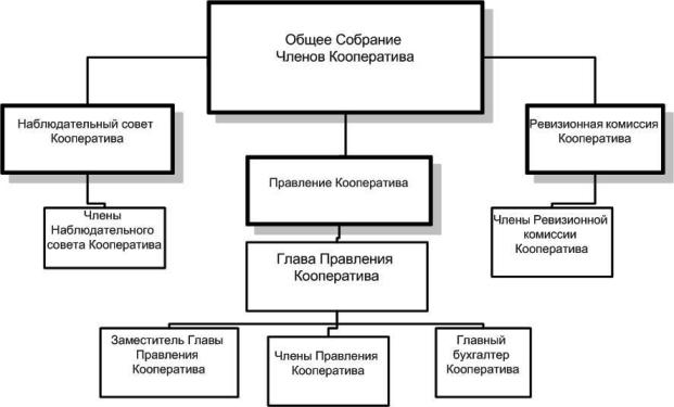 Высшим органом управления жилищного кооператива является. Структура кооператива. Высший орган управления в кооперативе. Список ассоциированных членов кооператива.